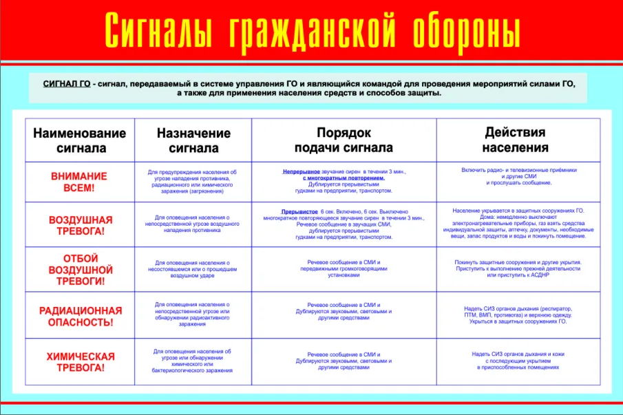 Оповещение населения. Основные сигналы оповещения гражданской обороны.